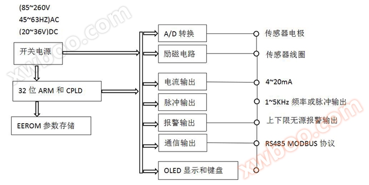 智能电磁流量计工作原理