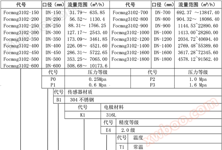 插入式电磁流量计产品选型