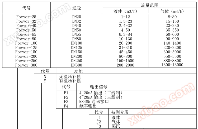涡街流量计产品选型
