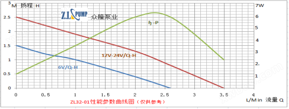 ZL32-01太阳能微型潜水泵性能曲线图